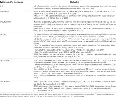 Precision Medicine in Graves’ Disease and Ophthalmopathy